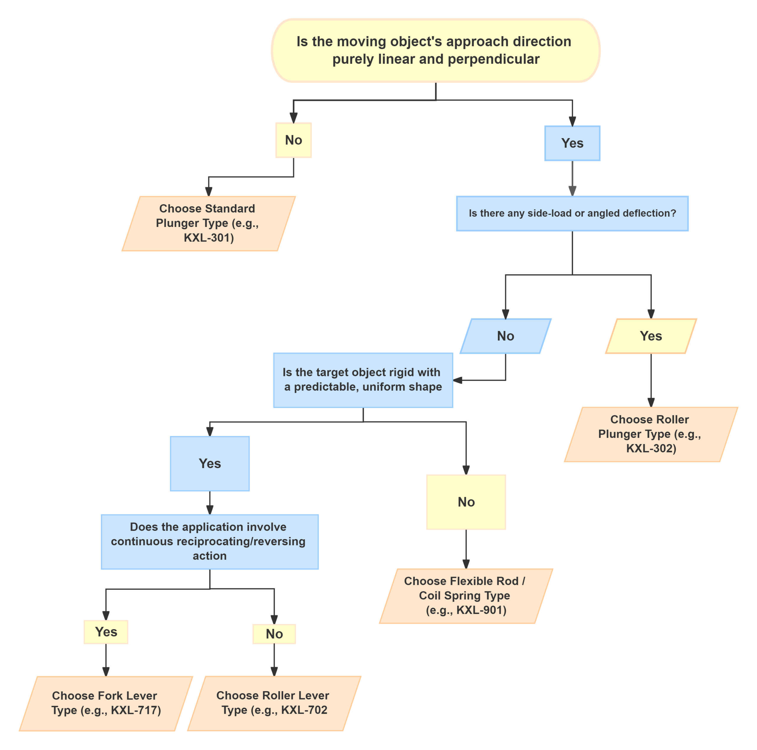How to choose limit switch actuator