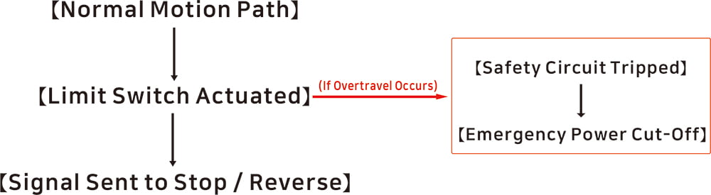 Diagram illustrating limit switch normal motion path and boundary stopping