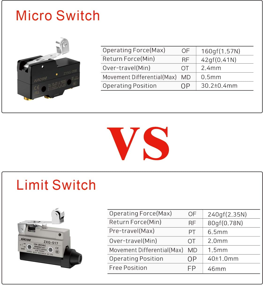 Actuation force comparison between heavy-duty limit switches and light-force microswitches