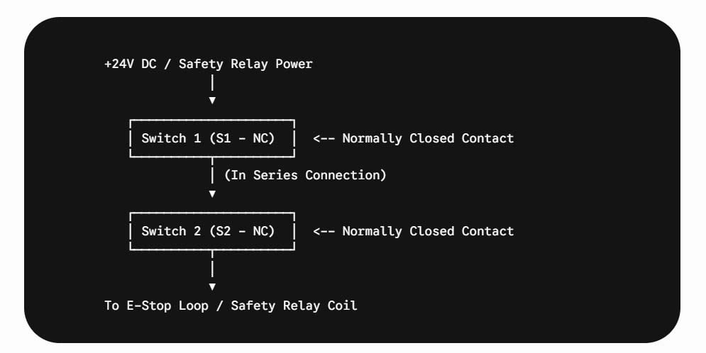 Series redundancy limit switch circuit diagram showing dual NC contacts for machine safety